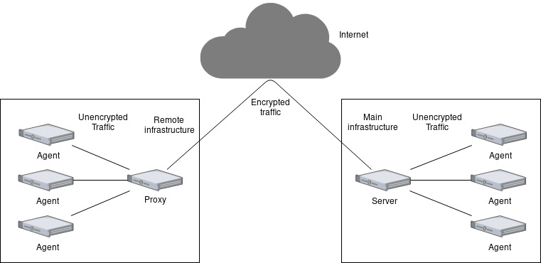 zabbix proxy encryption infrastructure remote brendan server agent psk supervision based encrypt let